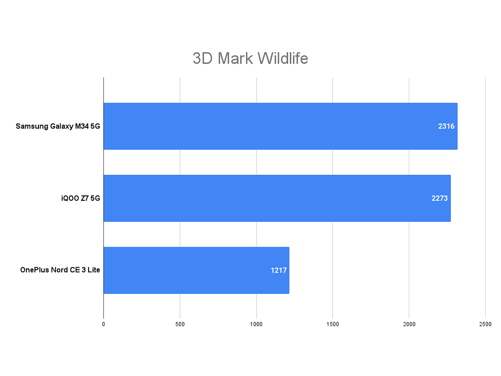 Revisión del Samsung Galaxy M34: rendimiento