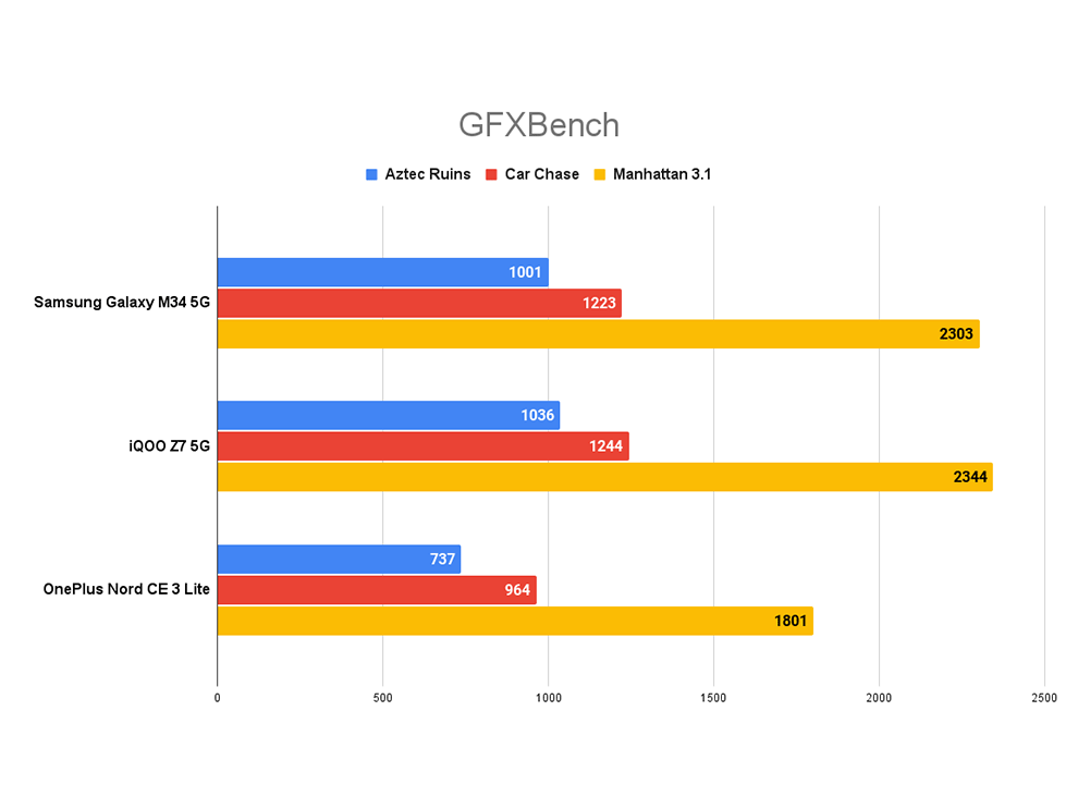 Revisión del Samsung Galaxy M34: rendimiento