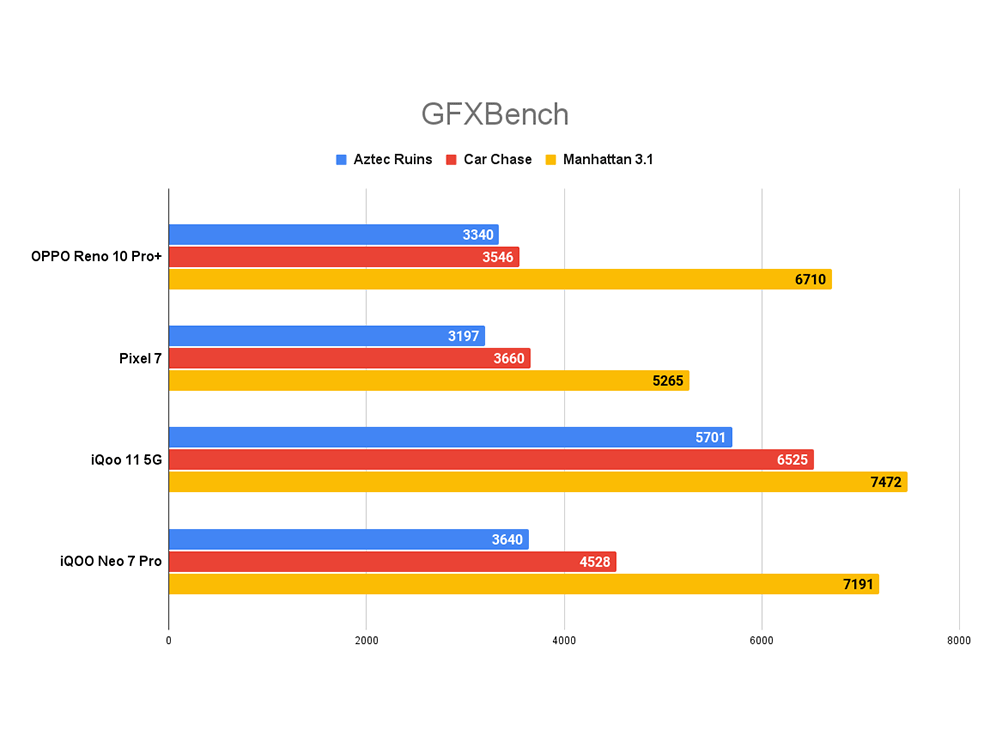 OPPO Reno10 Pro+ 5G Review: Performance