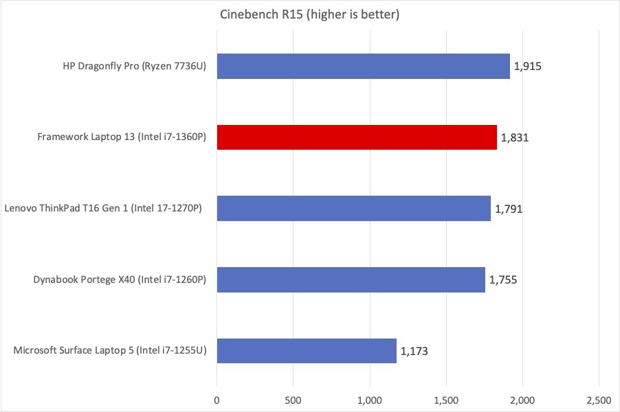 Framework Cinebench chart