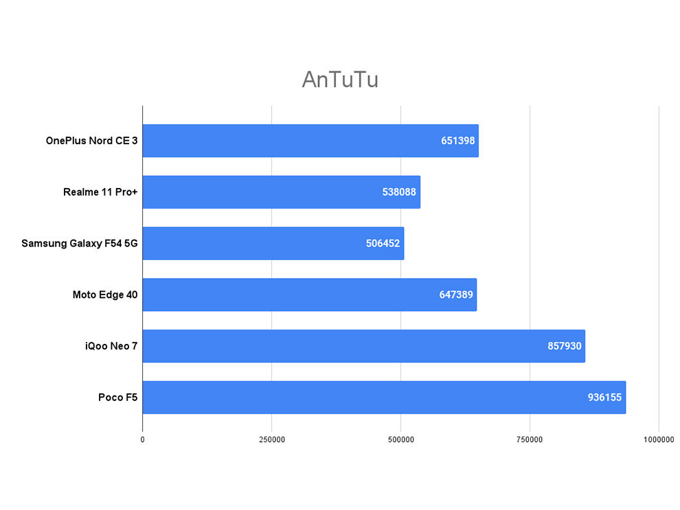 OnePlus Nord CE3 5G Performance Review