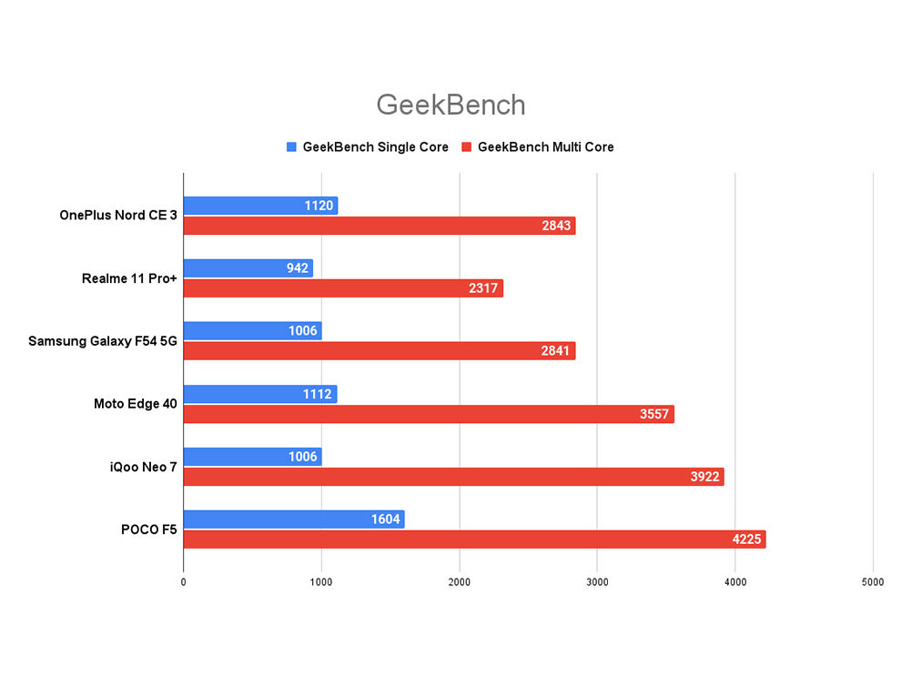 OnePlus Nord CE3 5G Performance Review