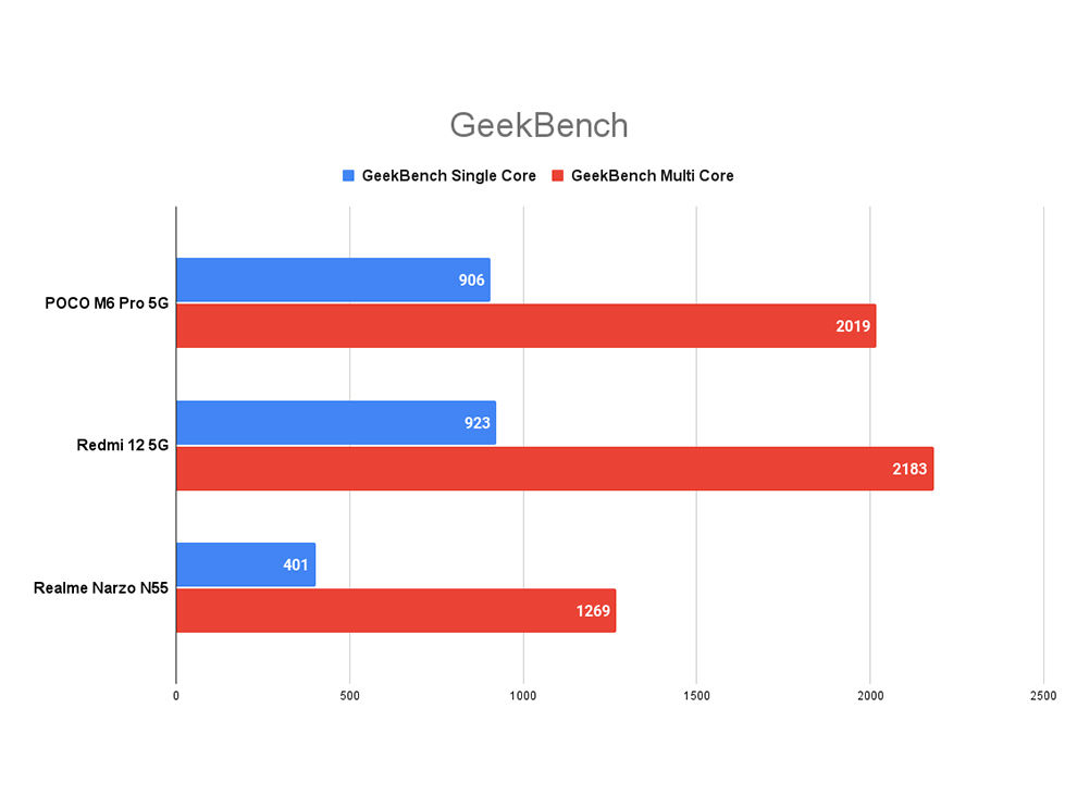 POCO M6 Pro 5G Performance Review