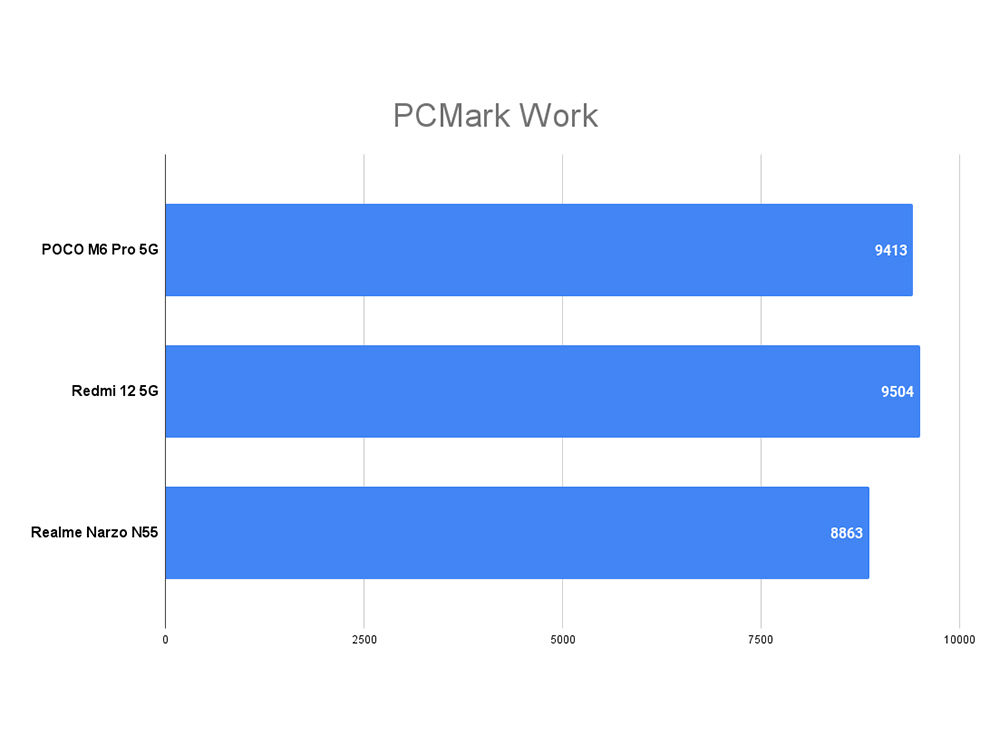 POCO M6 Pro 5G Performance Review