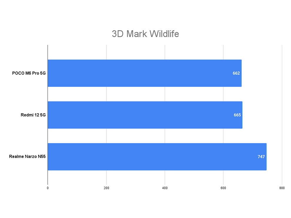 POCO M6 Pro 5G Performance Review