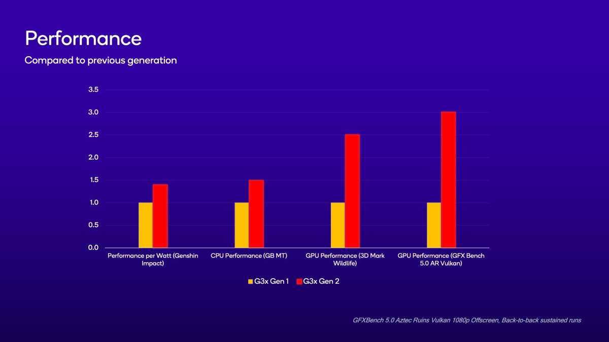 Qualcomm Snapdragon G3x Gen 2 vs Gen 1 performance chart
