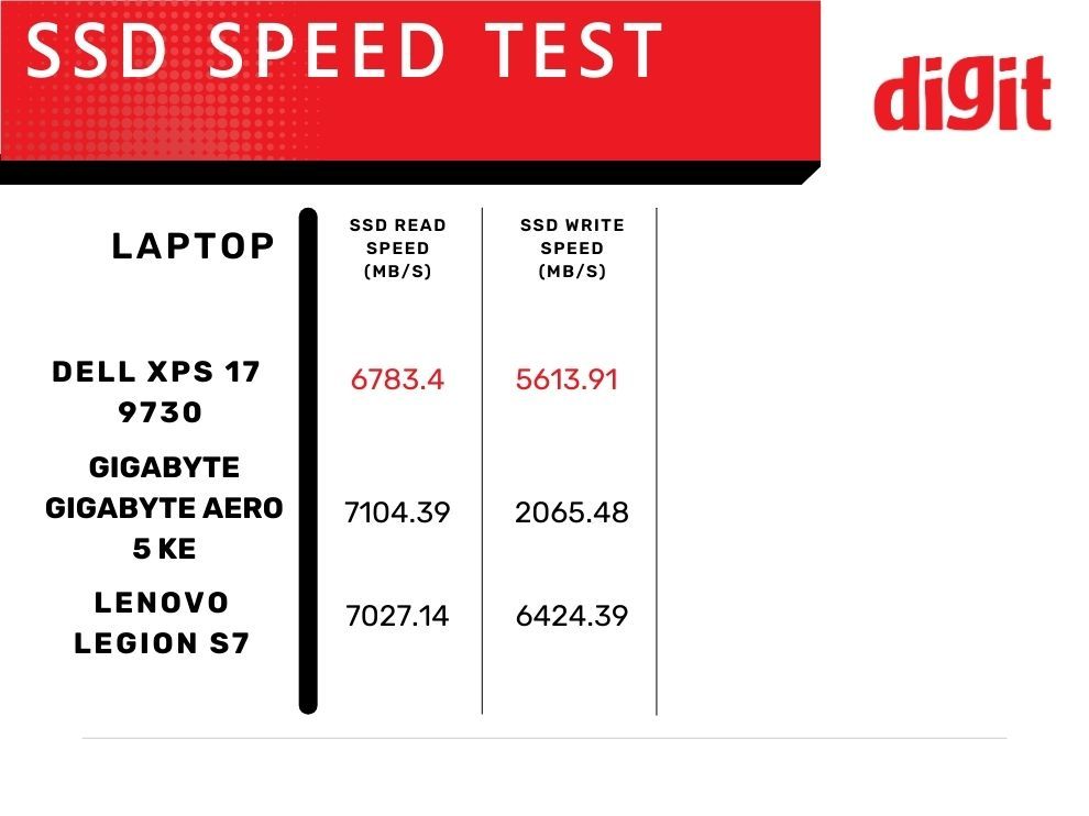 Dell XPS 17 SSD performance