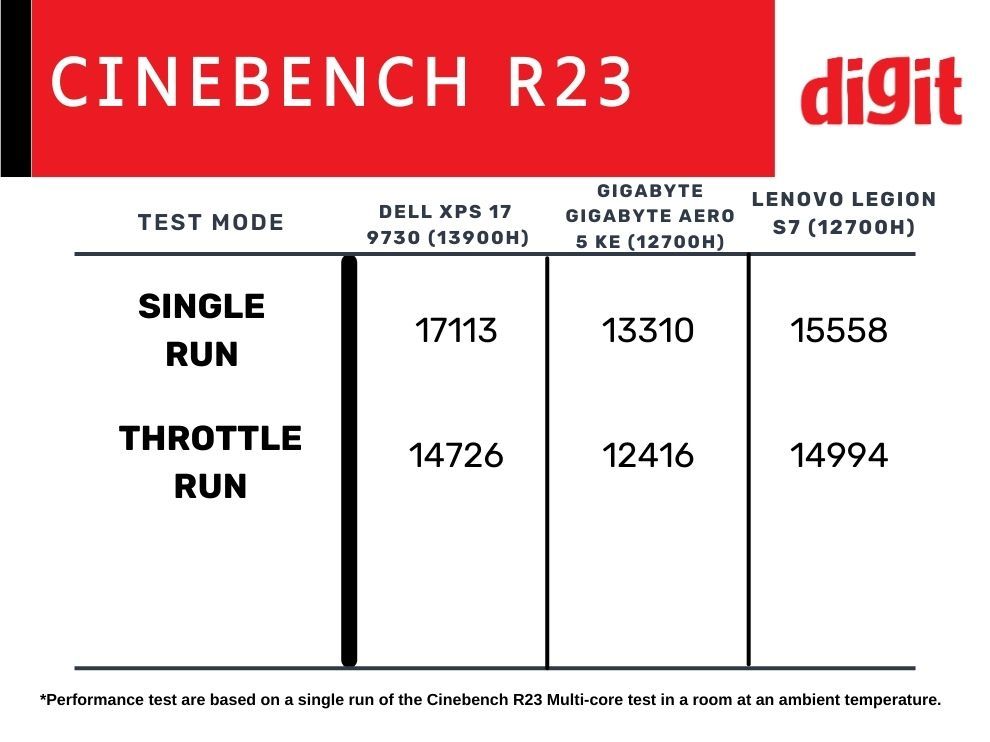 Dell XPS 17 Review Cinebench CPU Score