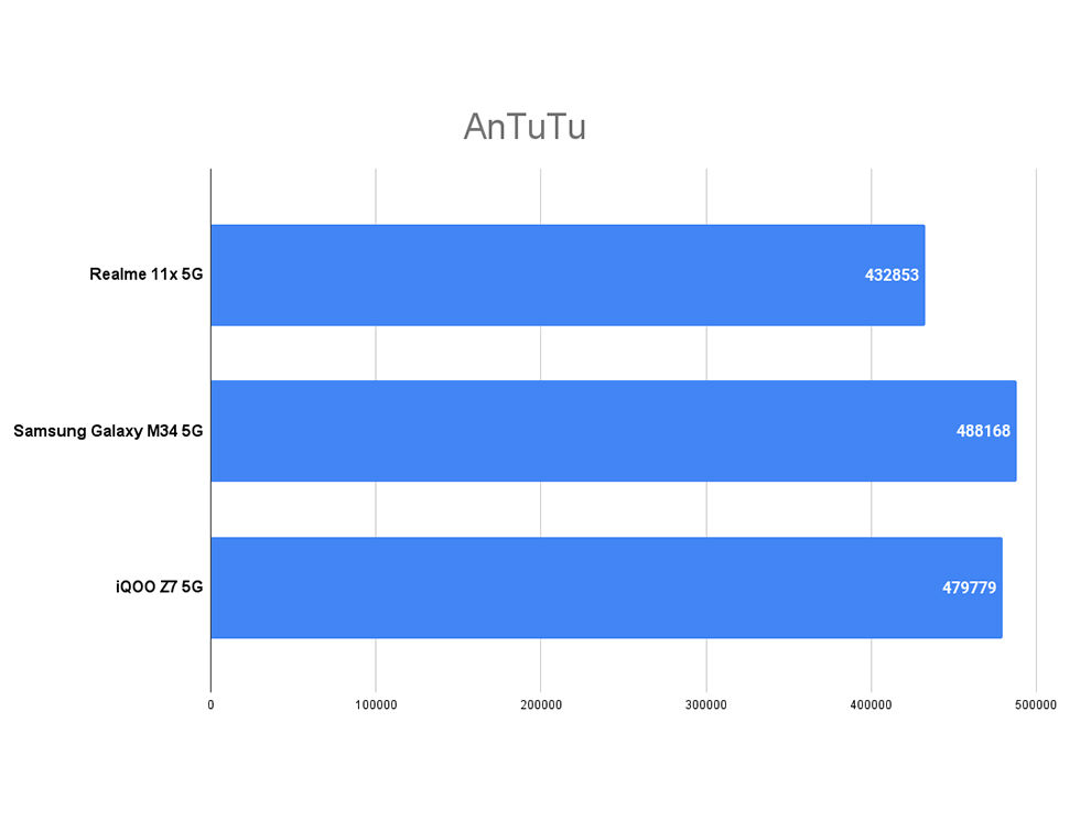 Realme 11x 5G Performance Review