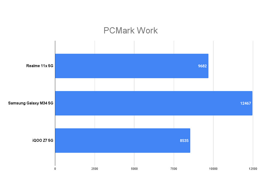 Realme 11x 5G Performance Review