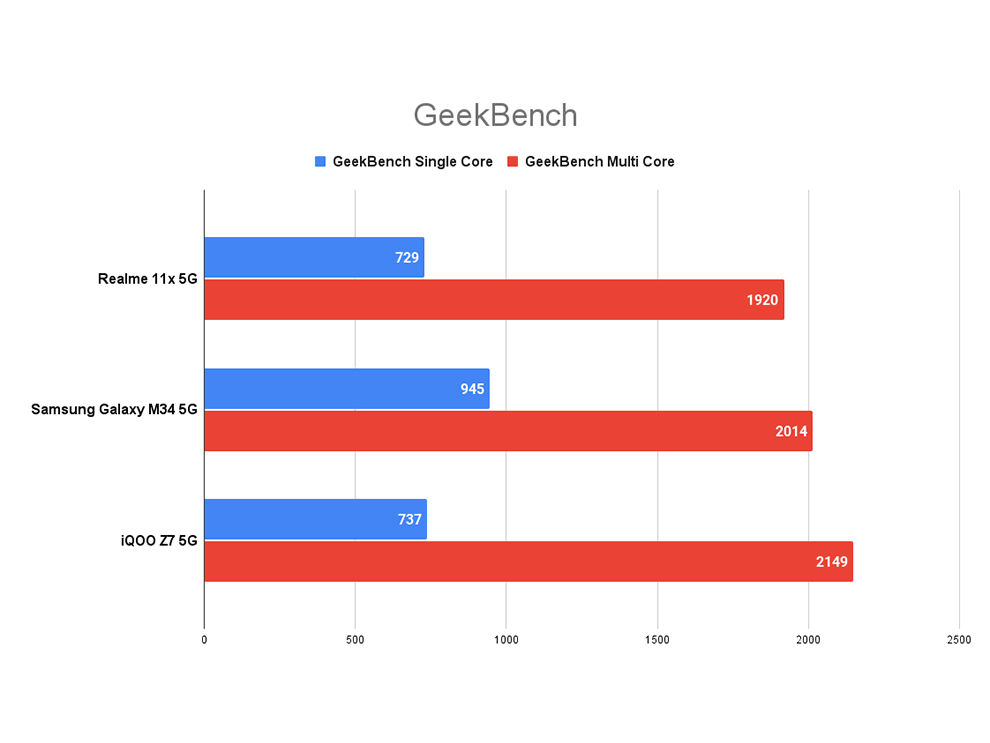 Realme 11x 5G Performance Review