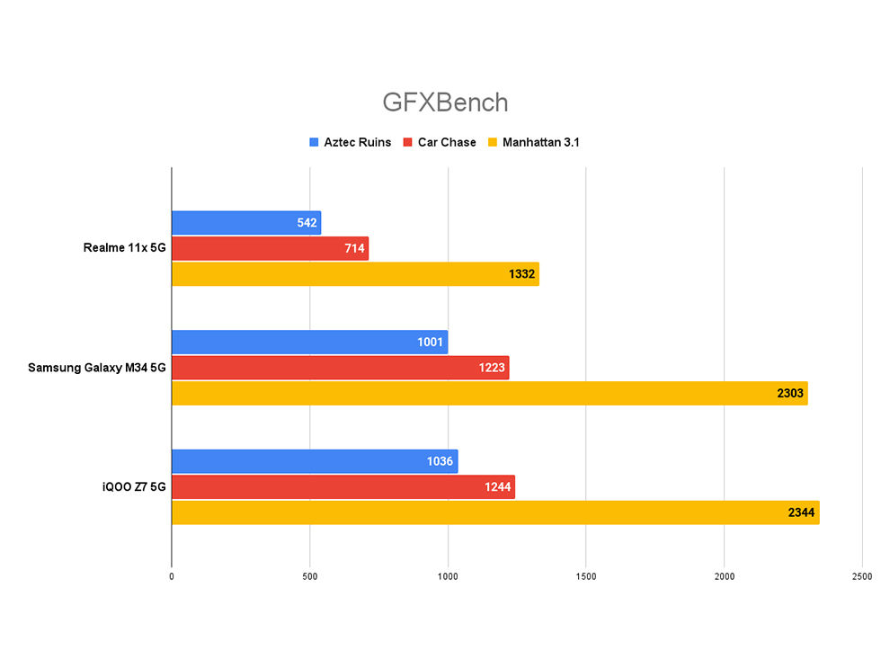 Realme 11x 5G Performance Review