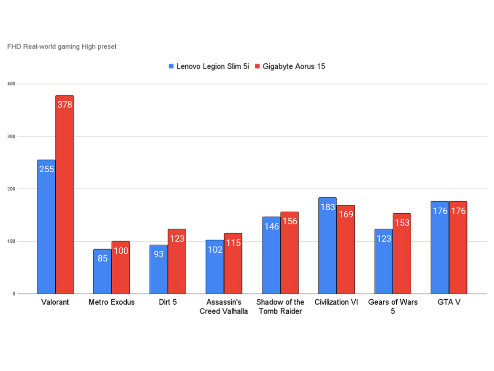 scores are very similar across