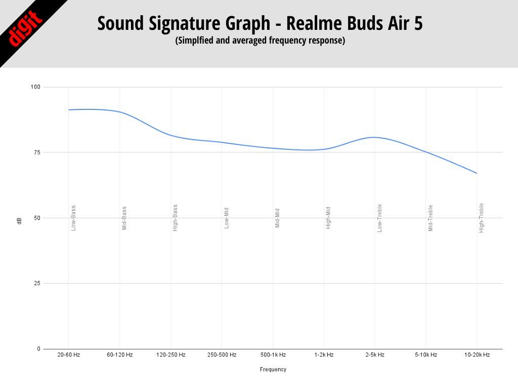 Realme Buds Air 5 Sound Quality Review