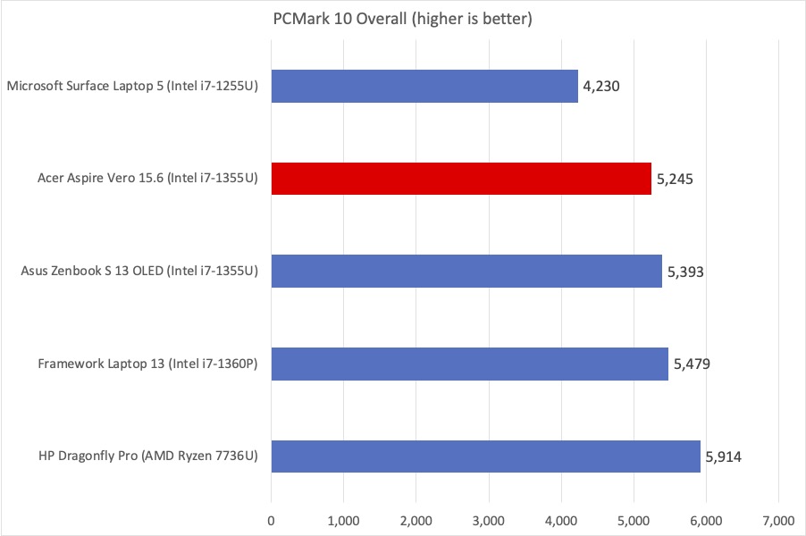 Acer Vero PCMark results