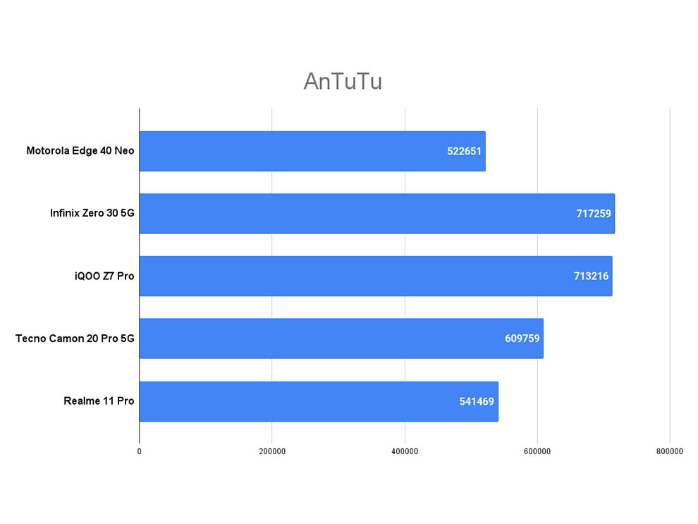 Motorola Edge 40 Neo Performance Review