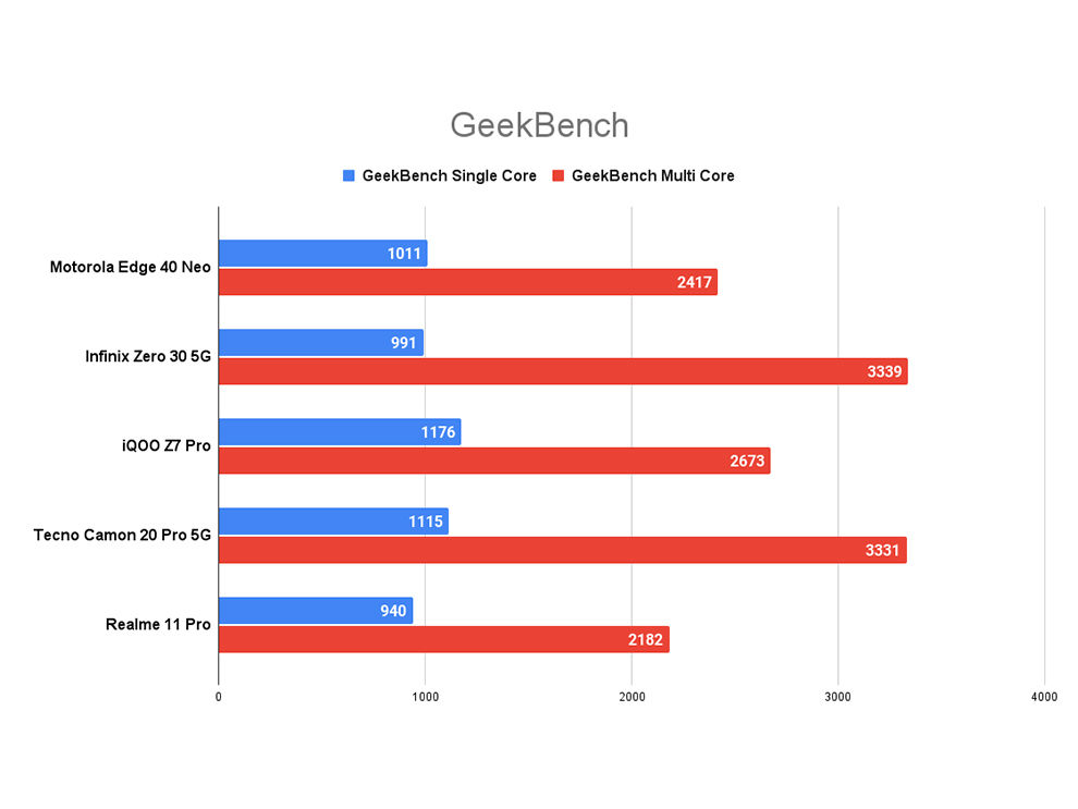 Motorola Edge 40 Neo Performance Review