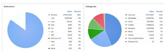 Picture shows example of how NasuniIQ will allow customers to interrogate and visualise data held in multiple locations and answer questions about the data, its usage, cost, and so on.